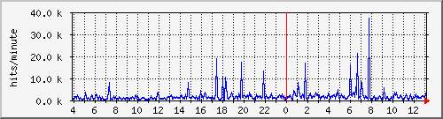 apache2_hits Traffic Graph