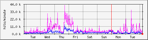week