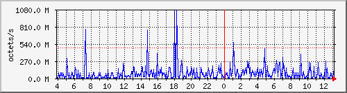 apache2_traffic Traffic Graph
