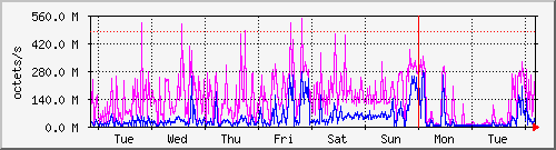 week