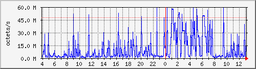 apache2_web_traffic Traffic Graph