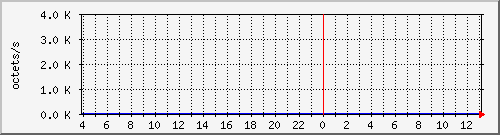 apache2_ww1_traffic Traffic Graph