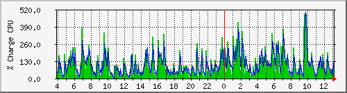 cpu Traffic Graph
