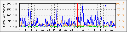 db1_bytes_mysql Traffic Graph