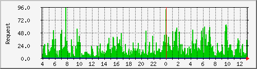 db1_mysql Traffic Graph